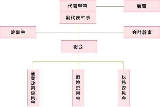 枚方市工業会 組織図